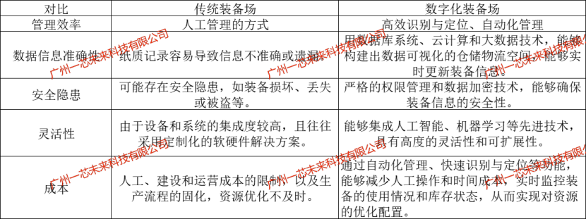 <b class='flag-5'>数字化装</b>备场建设必备指南，RFID军标带来哪些创新？