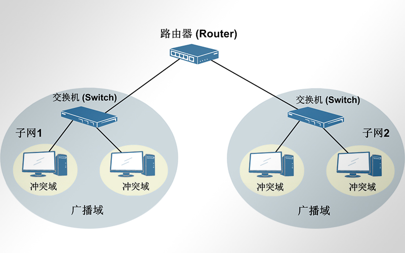 沖突域和廣播域