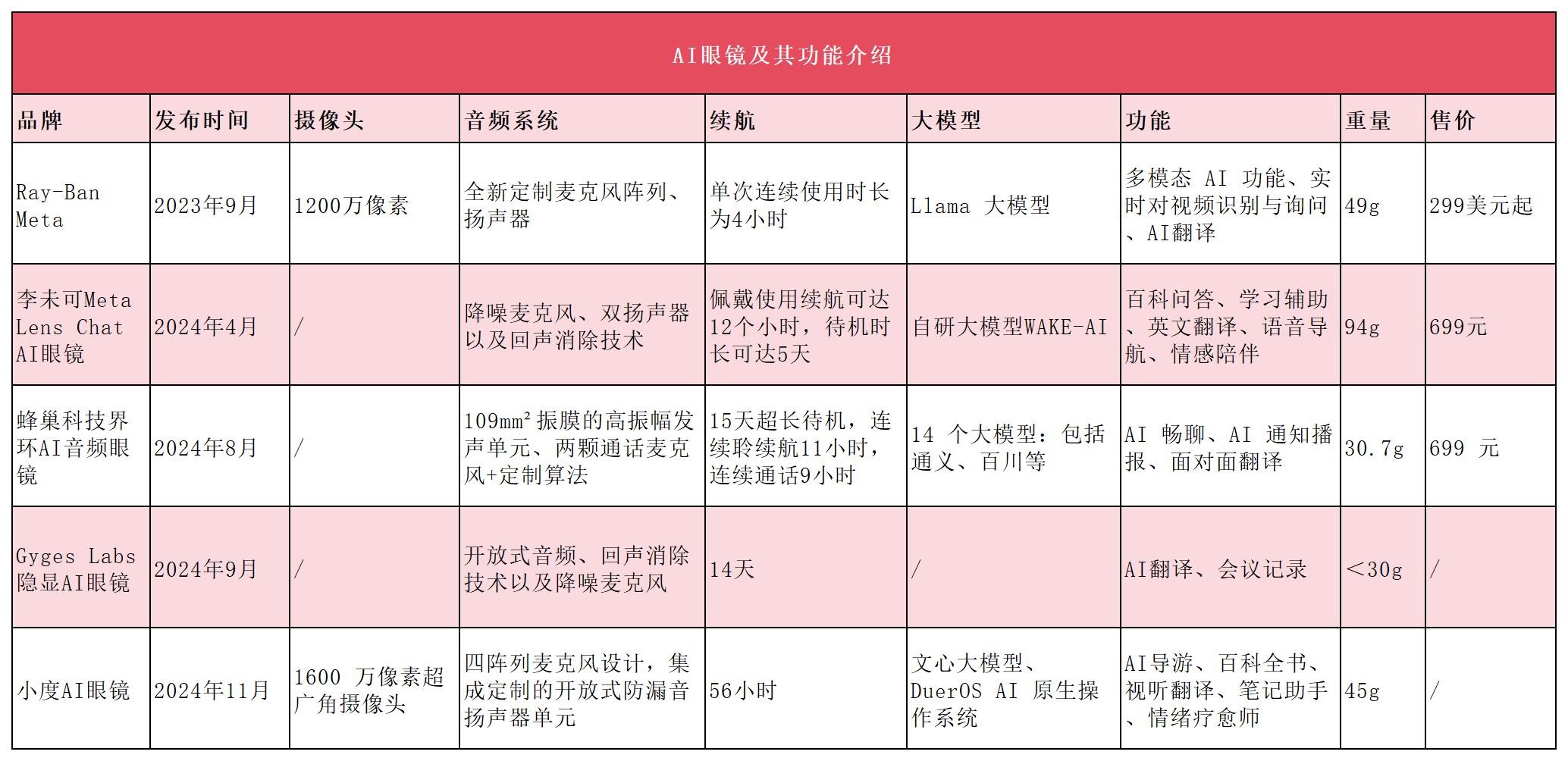 新的人機交互入口？大模型加持、<b class='flag-5'>AI</b><b class='flag-5'>眼鏡</b><b class='flag-5'>賽道</b>開啟百鏡大戰