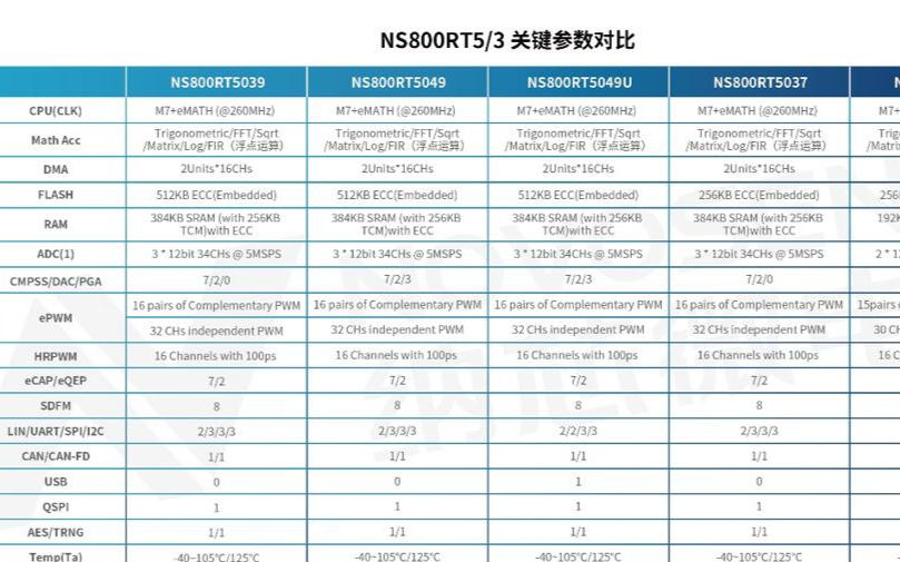 納芯微聯合芯弦推出NS800RT系列實時控制MCU