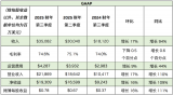 NVIDIA<b class='flag-5'>第三季度</b>營(yíng)收351億美元