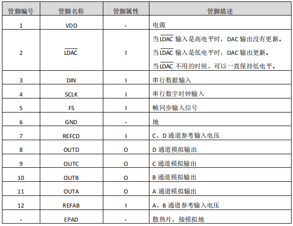 数模转换器