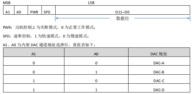 数模转换器