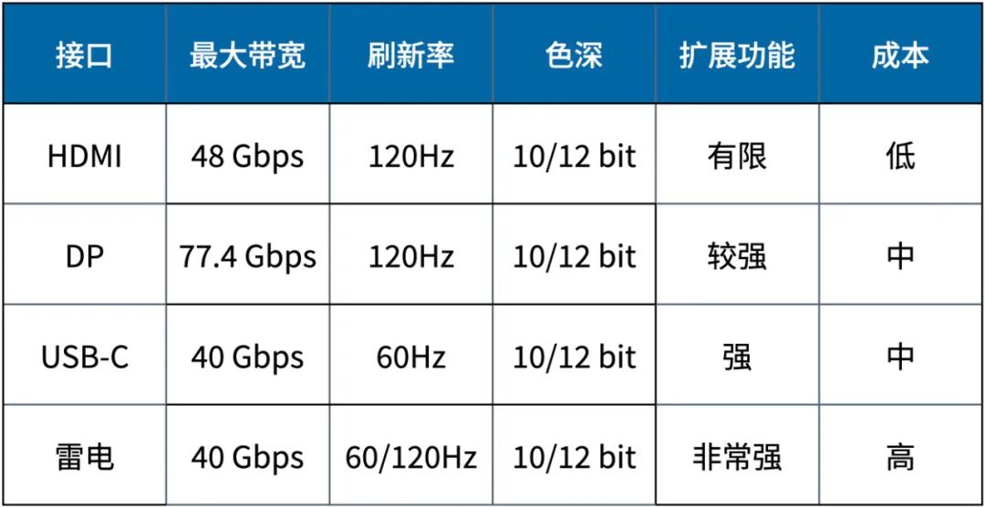 4K視頻傳輸的接口對比