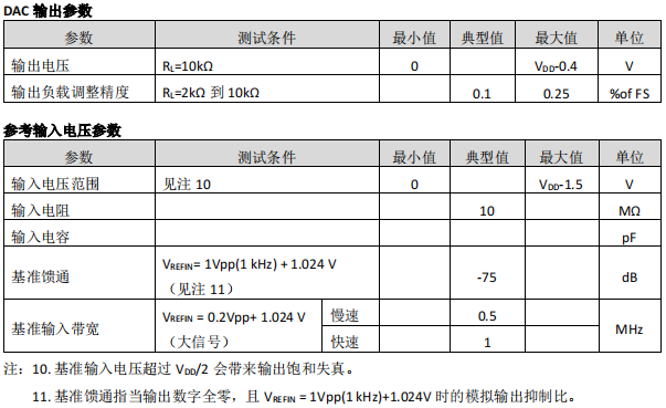 数模转换器