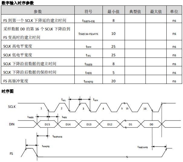 数模转换器