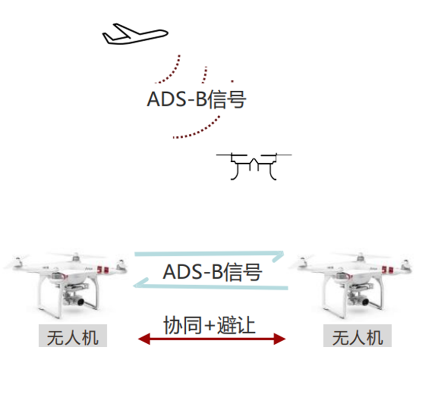 低空經(jīng)濟——<b class='flag-5'>無人機</b><b class='flag-5'>避</b>撞技術