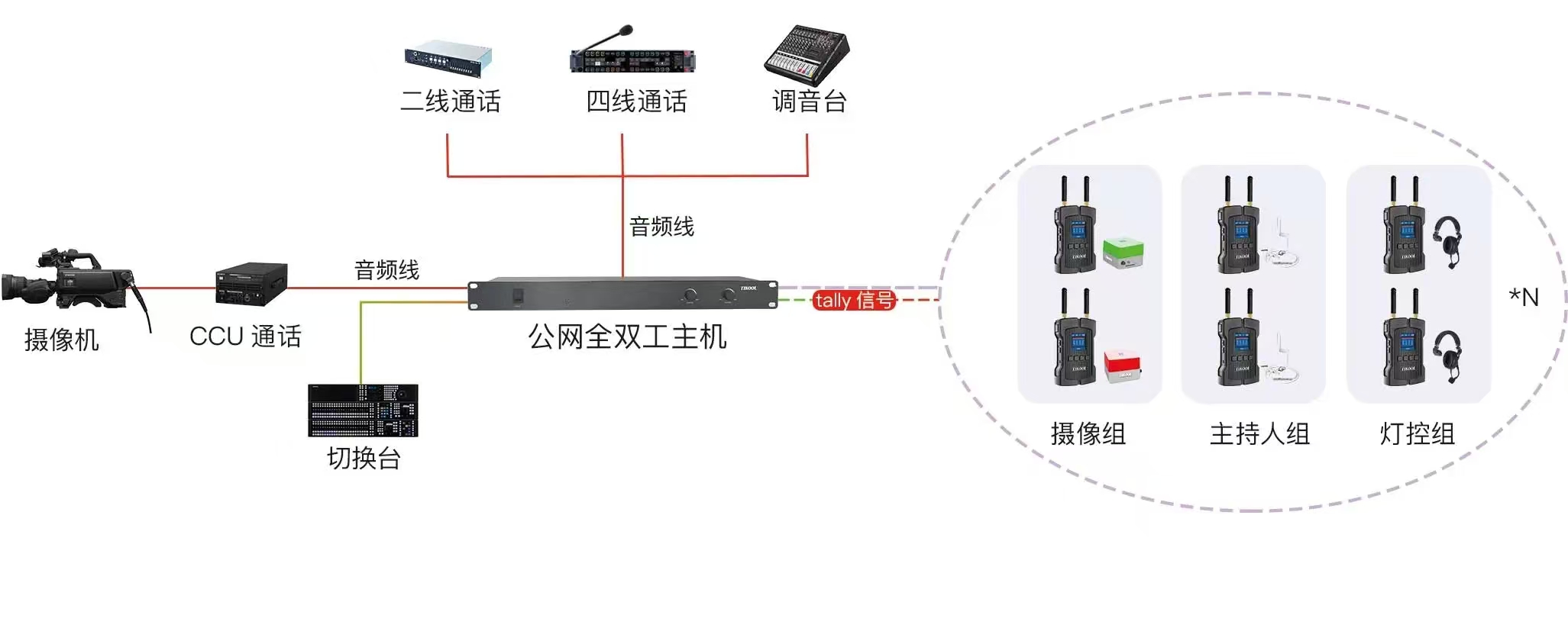 融媒體中心內部通訊系統專業解決方案-TIKOOL太酷無線全雙工內通系統