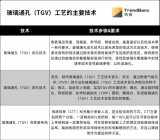 玻璃通孔(TGV)工藝技術(shù)的應(yīng)用