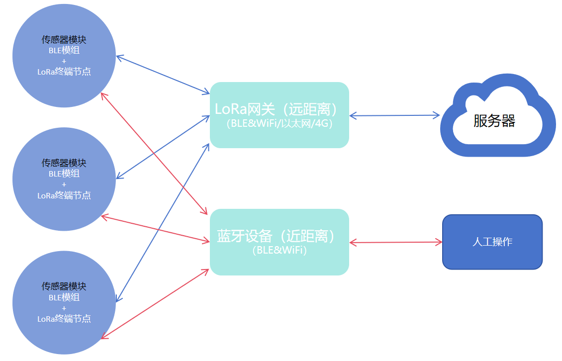 打破局限，共創新章，BLE與LoRa的“混合雙打”