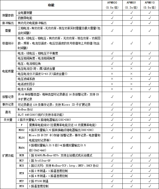 安科瑞0.5s級三相電力儀表APM800 開孔92*92