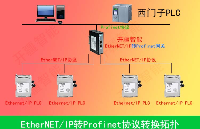 打通工业通信壁垒实现Ethernet/ip<b class='flag-5'>转</b>profinet网络互通