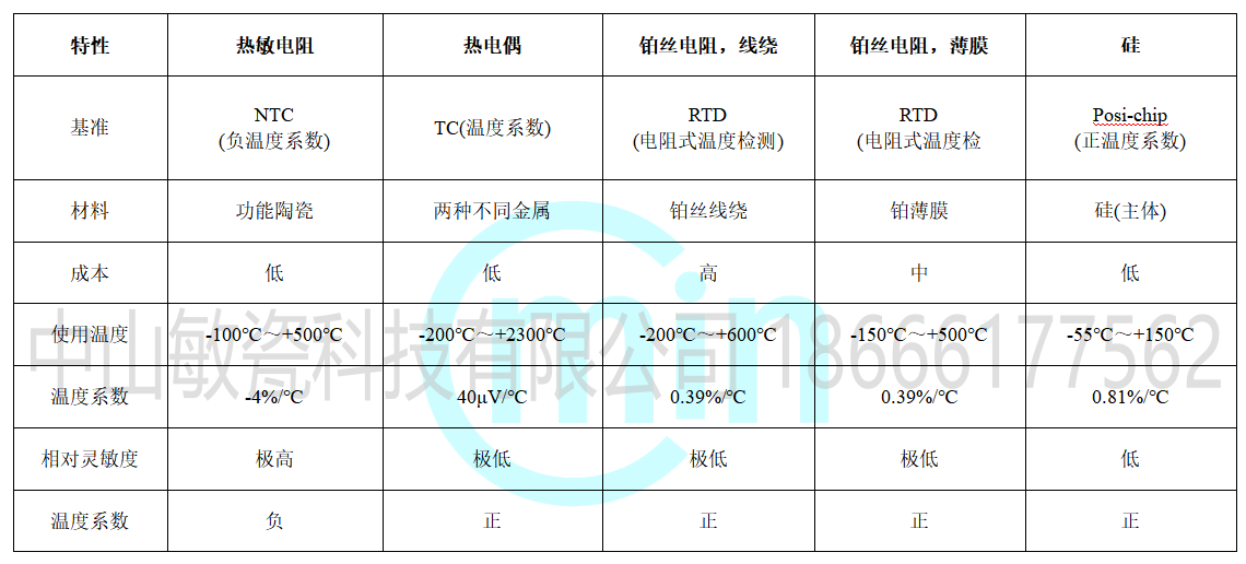 <b class='flag-5'>NTC</b>熱敏電阻與其他<b class='flag-5'>溫度</b><b class='flag-5'>傳感器</b>對比