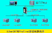 EtherCAT耦合器和PLC無法通訊？<b class='flag-5'>通過</b><b class='flag-5'>Profinet</b>轉EtherCAT網關<b class='flag-5'>實現</b>