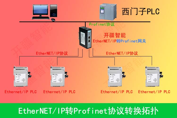 打通工业通信壁垒实现Ethernep/ip转profinet网络互通