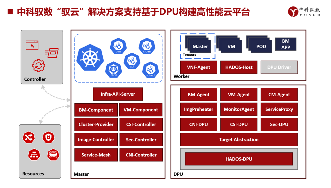 中科驭数“驭云”处置妄想进选2024中国云去世态典型操做案例