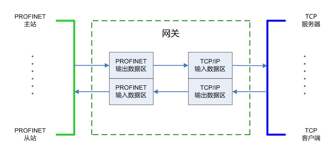 Profinet