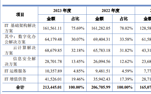 昆侖聯(lián)通<b class='flag-5'>IPO</b>轉(zhuǎn)道<b class='flag-5'>北</b><b class='flag-5'>交</b><b class='flag-5'>所</b>，年?duì)I收<b class='flag-5'>超</b>20億，AI技術(shù)加速滲透進(jìn)IT服務(wù)行業(yè)