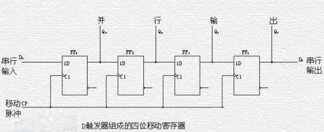 <b class='flag-5'>移位寄存器</b>的工作原理和類型