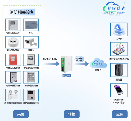 鋇錸技術消防物聯網解決方案：實現遠程<b class='flag-5'>監控</b>與預防性維護