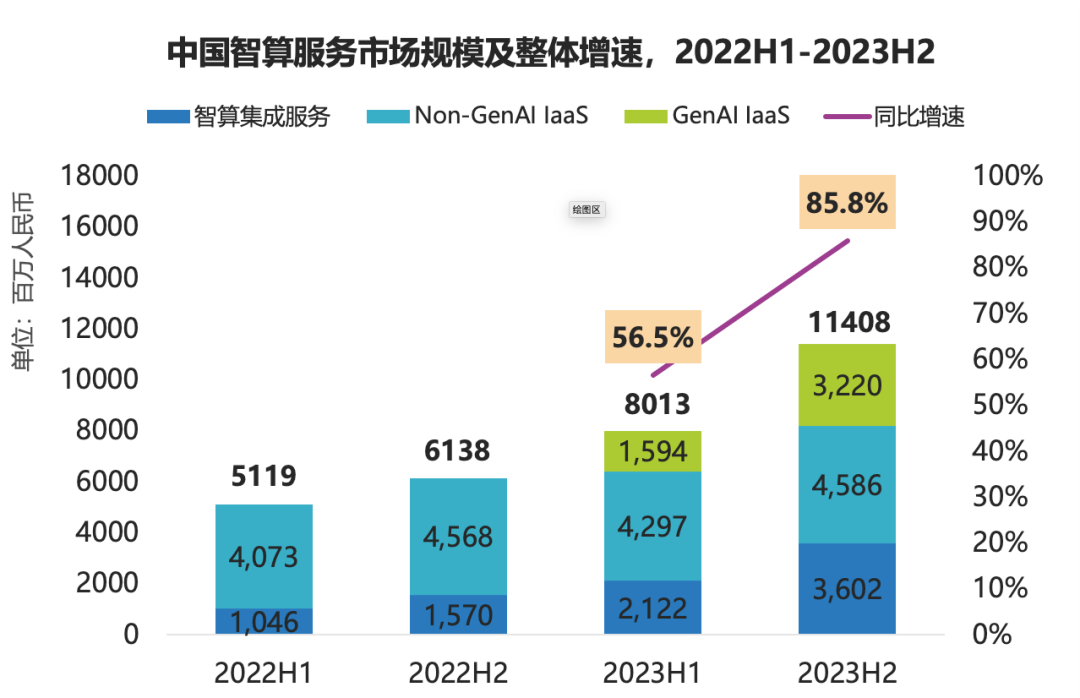 GenAI IaaS删速惊人，商汤科技跻身第一梯队