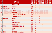 美國<b class='flag-5'>半導(dǎo)體</b><b class='flag-5'>設(shè)備</b>供應(yīng)商匯總（92家）