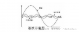 大容量變頻器高次諧波的預(yù)防措施