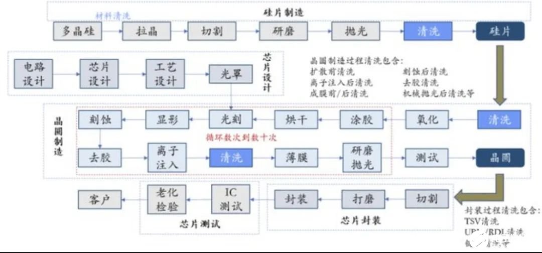 晶圆制造