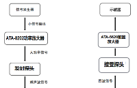 射頻功率放大器在超聲導(dǎo)波針對均勻腐蝕研究中的應(yīng)用