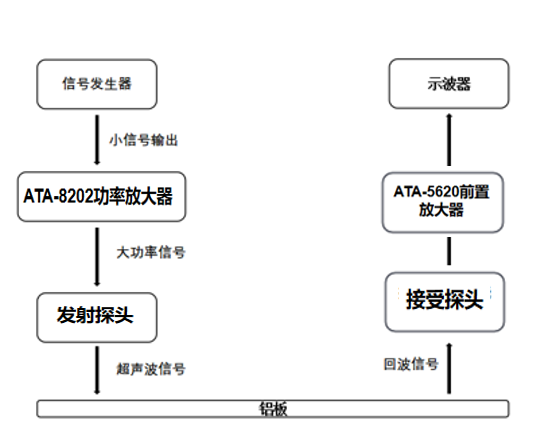 實驗裝置