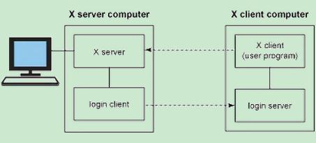 X11 Forwarding