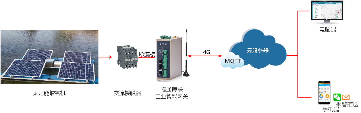 水上太阳能<b class='flag-5'>增氧机</b><b class='flag-5'>远程控制</b><b class='flag-5'>解决方案</b>