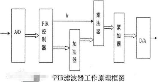 FIR<b class='flag-5'>濾波器</b>的工作原理和特點