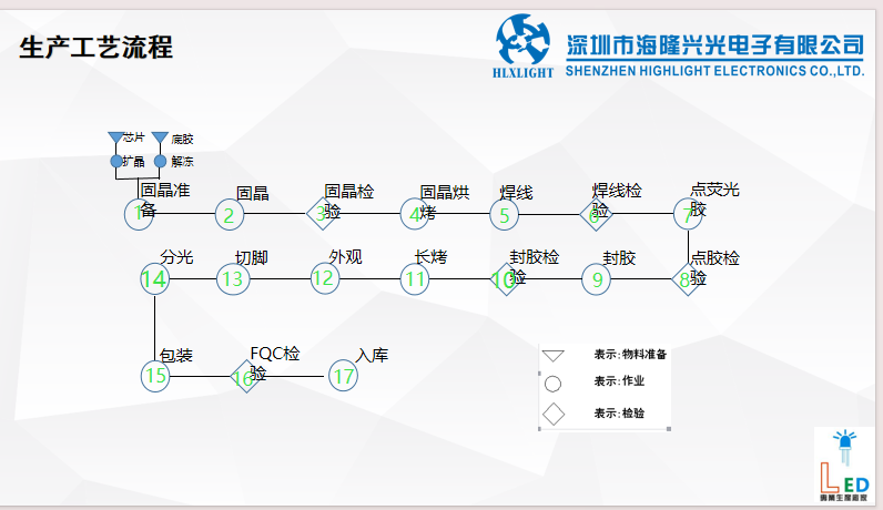 海隆兴LED灯珠封装流程过程