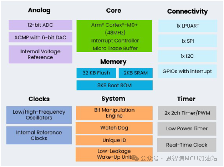 恩智浦MCXC系列下性价比MCU正式宣告并周齐量产