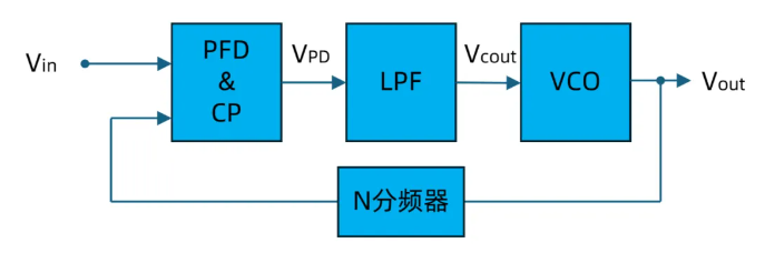 簡述鎖相環(huán)的基本結(jié)構(gòu)