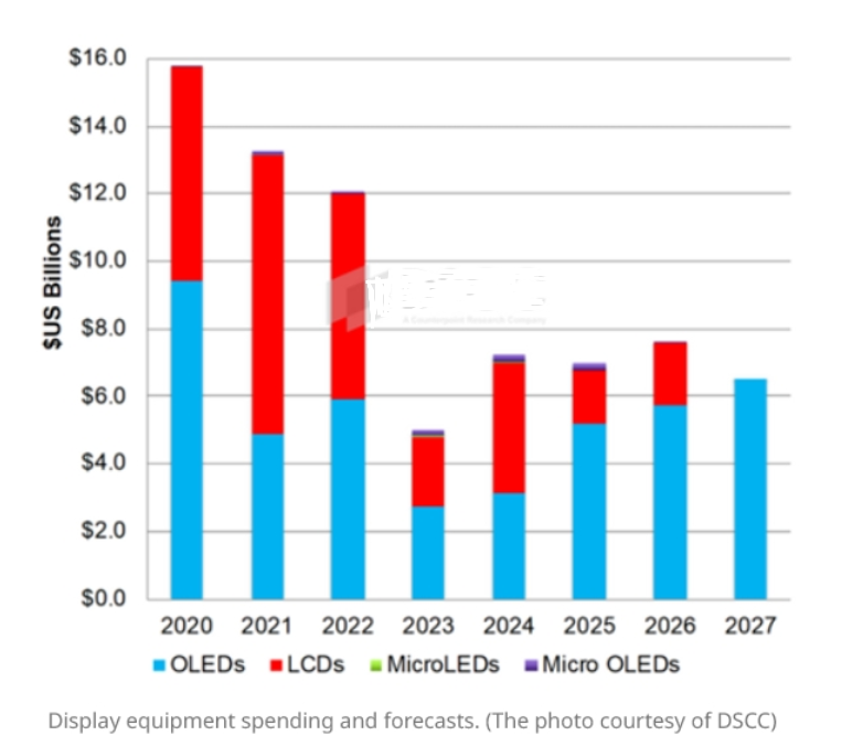 OLED面板設(shè)備將成為2020年至2027年的主要投資