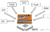 <b class='flag-5'>车</b><b class='flag-5'>规</b><b class='flag-5'>级</b>控制<b class='flag-5'>芯片</b>概述及<b class='flag-5'>供应商</b>10强