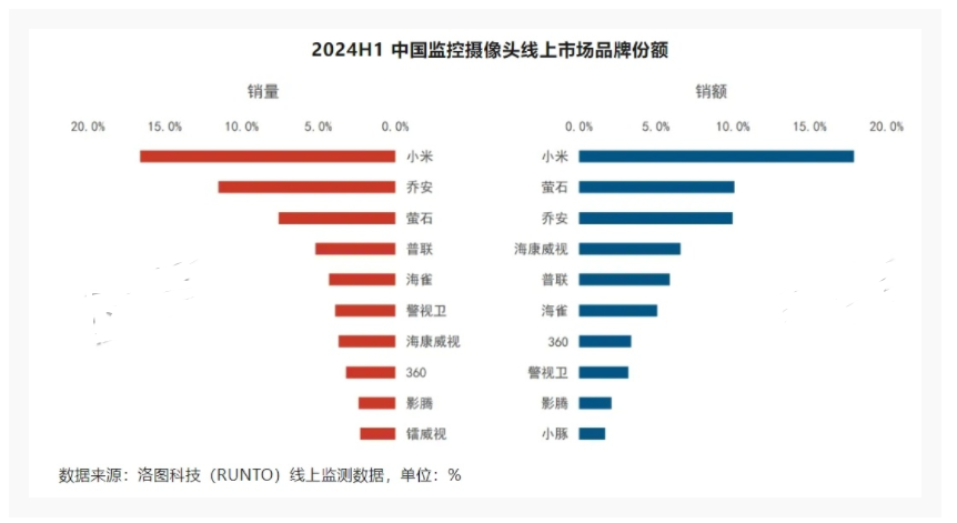 <b class='flag-5'>2024</b><b class='flag-5'>年</b><b class='flag-5'>上半年</b>,中國消費(fèi)級監(jiān)控?cái)z像頭同比<b class='flag-5'>增長</b>9.2%