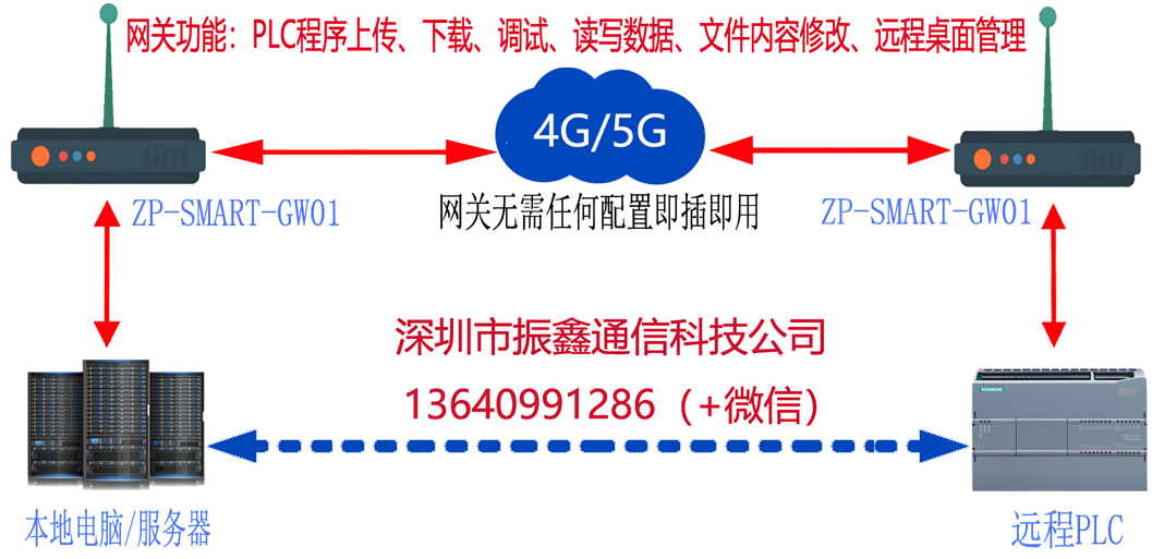 plc上傳和下載程序的步驟和流程