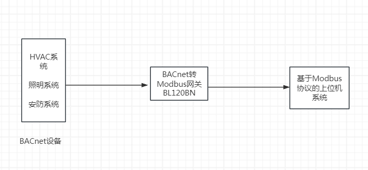 鋇錸<b class='flag-5'>BACnet</b>轉(zhuǎn)Modbus<b class='flag-5'>網(wǎng)關(guān)</b><b class='flag-5'>BL</b>120BN<b class='flag-5'>實(shí)現(xiàn)</b>不同設(shè)備的無縫通信