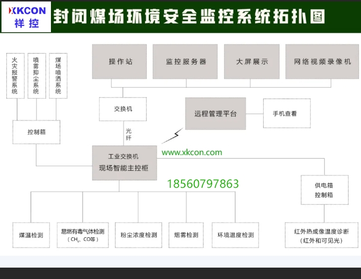 具備數(shù)據(jù)采集、儲存和傳輸，數(shù)據(jù)處理、分析及報警，應(yīng)急智能處置等功能的<b class='flag-5'>XKCON</b><b class='flag-5'>祥</b>控封閉儲煤場<b class='flag-5'>安全</b><b class='flag-5'>監(jiān)測</b>系