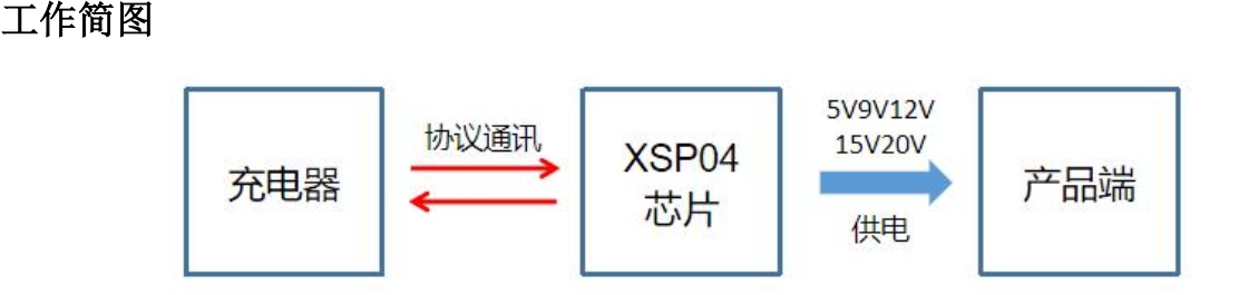 XSP04 Type-C 受电端<b class='flag-5'>快</b><b class='flag-5'>充</b><b class='flag-5'>协议</b>控制芯片  支持<b class='flag-5'>PD</b>+QC+AFC+FCP+SSCP+SVOOC 多<b class='flag-5'>协议</b>