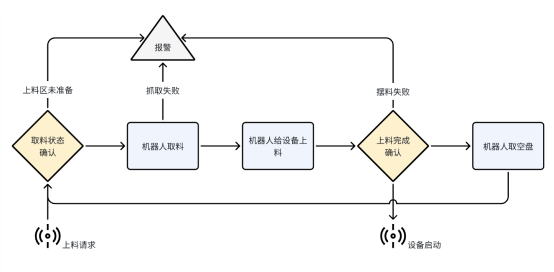 精準高效，穩(wěn)定可靠：富唯智能方案引領<b class='flag-5'>磁鋼</b>上下料技術革新潮流