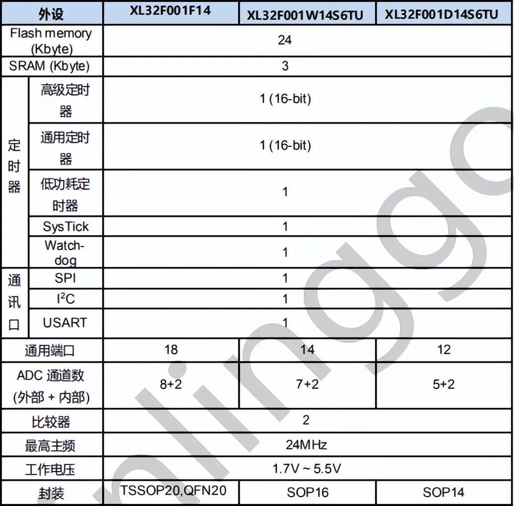 芯岭足艺32位单片机XL32F001特色概述  多种启拆 芯片无丝印