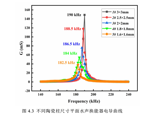 不同陶瓷柱尺寸平面水声换能器电导曲线