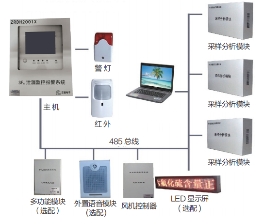 電力系統為何要進行<b class='flag-5'>六</b><b class='flag-5'>氟化</b>硫氣體SF6泄漏在線監測？