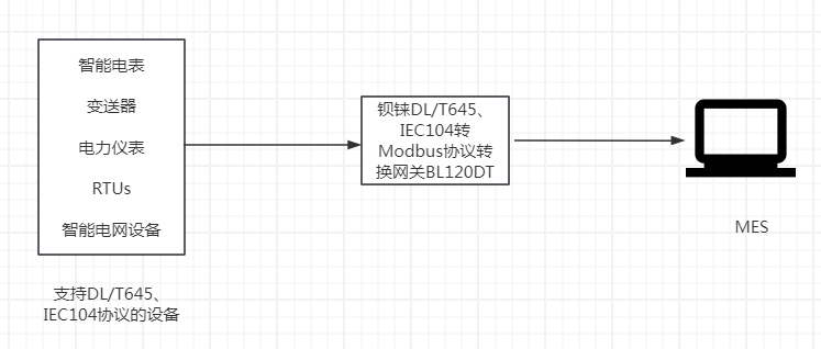 <b class='flag-5'>DL</b>/<b class='flag-5'>T645</b>、<b class='flag-5'>IEC104</b><b class='flag-5'>转</b>Modbus协议<b class='flag-5'>网关</b><b class='flag-5'>支持</b>现场设备集成至MES