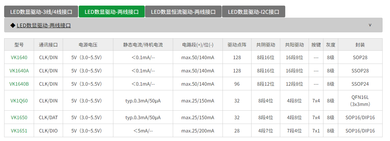 点阵LED驱动ICVK1640 SOP28可支持8SEGx16GRID的点阵LED显示/数码管显示屏驱动