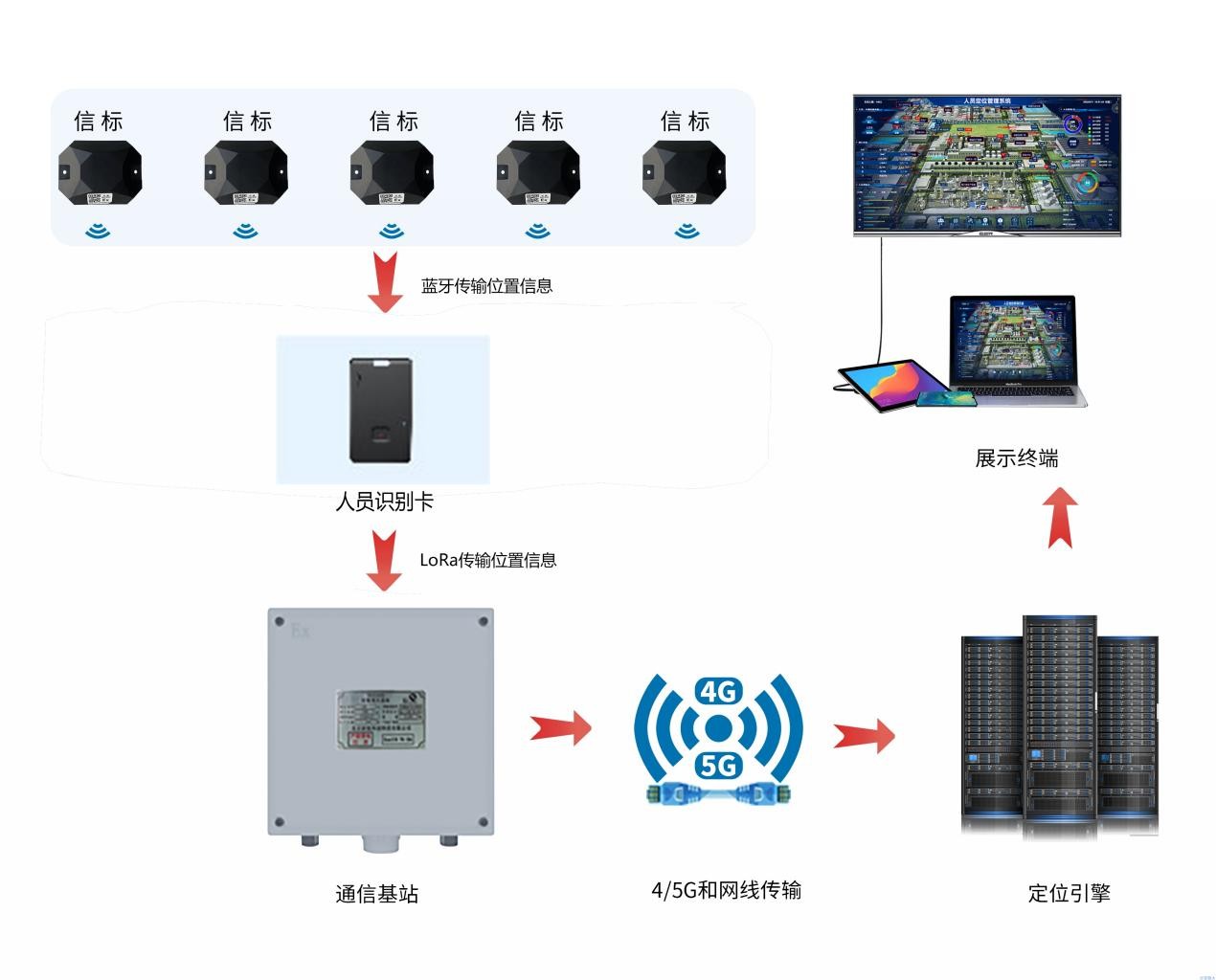 煉油廠<b class='flag-5'>人員</b><b class='flag-5'>定位</b><b class='flag-5'>系統</b>原理